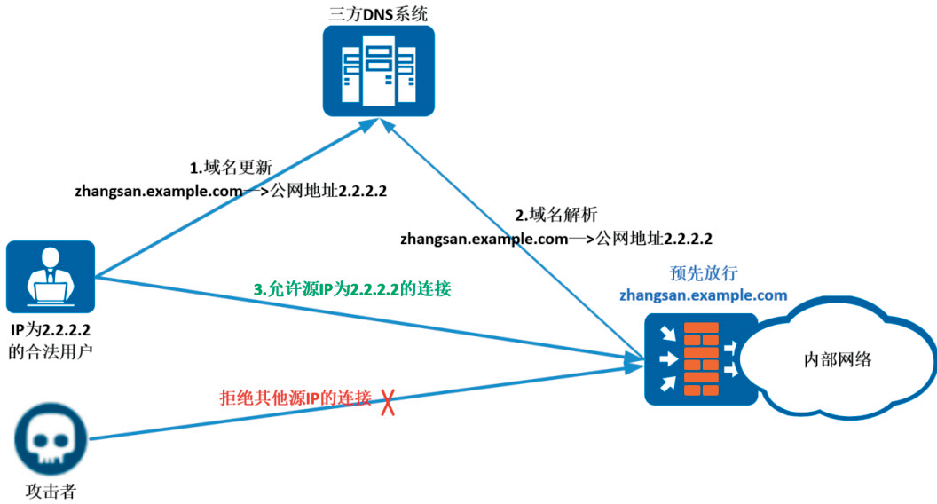 vpn设备的简单介绍