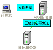 关于免费vpn的信息