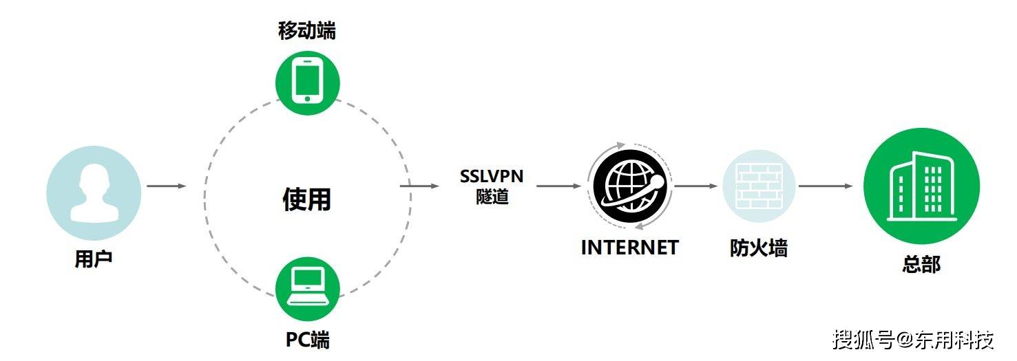 VPN的简单介绍